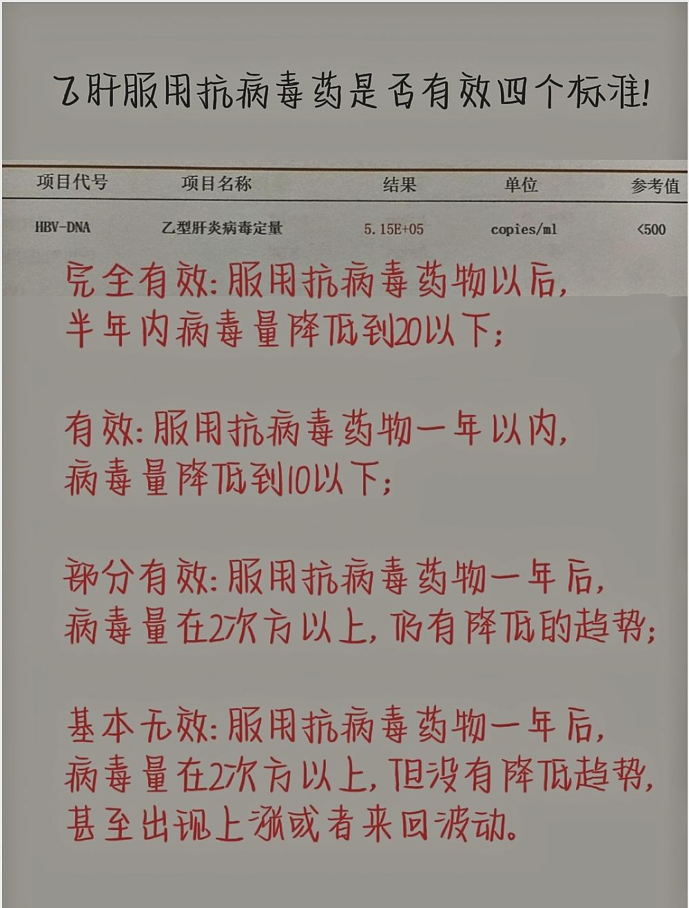 乙肝吃抗病毒药是否有效的四项标准！根据患者抗病毒之后的免疫系统的应答情况，也就是从服药之后体内病毒的下降的幅度，将乙肝抗病毒的有效率分为四种： 
完全有效：服用抗病毒药物以后，半年内病毒量降低到20以下； 
有效：服用抗病毒药物一年以内，病毒量降低到10以下； 
部分有效：服用抗病毒药物一年后病毒量在2次方以上，仍有降低的趋势； 
基本无效：服用抗病毒药物一年后病毒量在2次方以上，但没有降低趋势，甚至出现上涨或者来回波动，可以判断出现了低病毒血症的情况，也就是病毒产生了耐药，目前服用的抗病毒药物对与体内的病