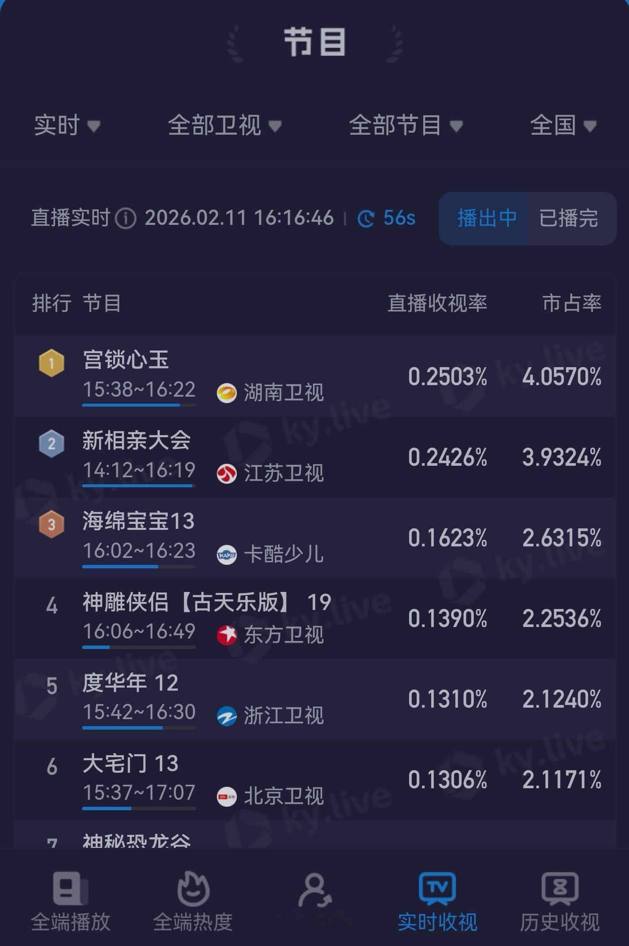 就在今天，杨幂三部剧从中午播到晚上，全部拿下同时段卫视收视第一！ 