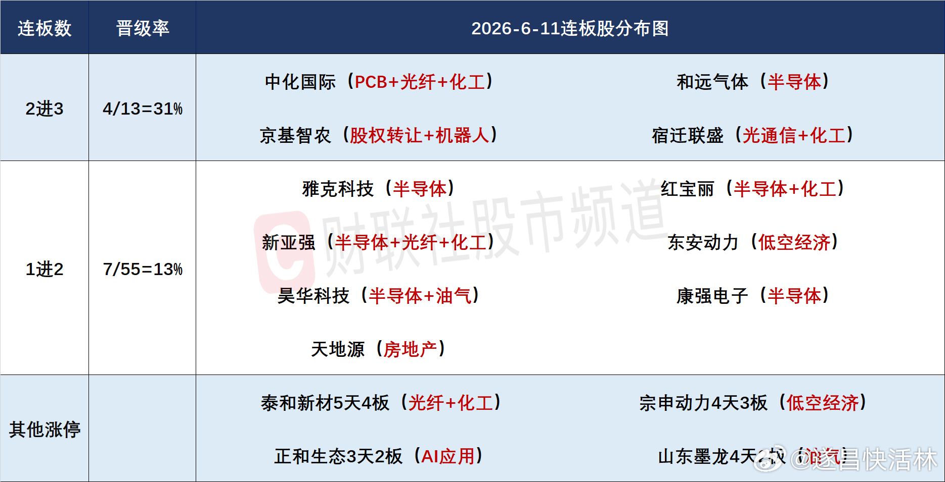 a股 人气及连板股分析连板晋级率26.66%，虽然昨日连板股晋级家数增至4只，但