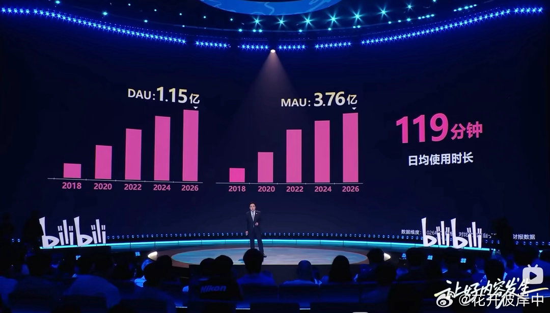 B站实现连续17年增长 B站广告业务成为增长的重要动力，其靠的是UP主与粉丝间的