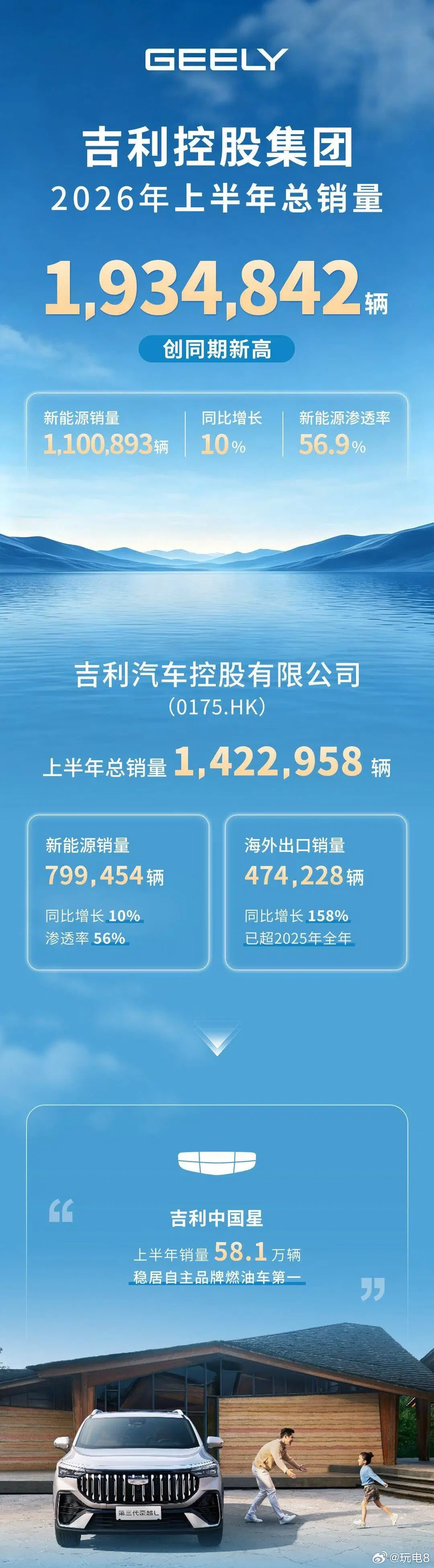 吉利控股集团发布今年上半年的销量数据：整个集团上半年1934842辆，其中新能源