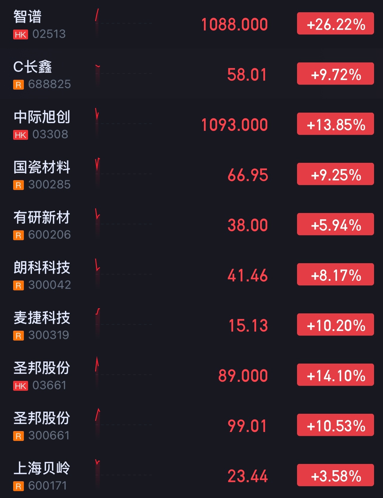美股有契窍，艾市未见底，如此，逢高先出货。 