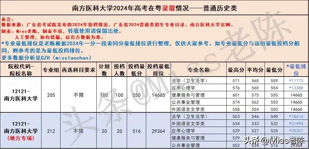 2025届参考：南方医科大学2024年广东高考本科各专业录取分数线