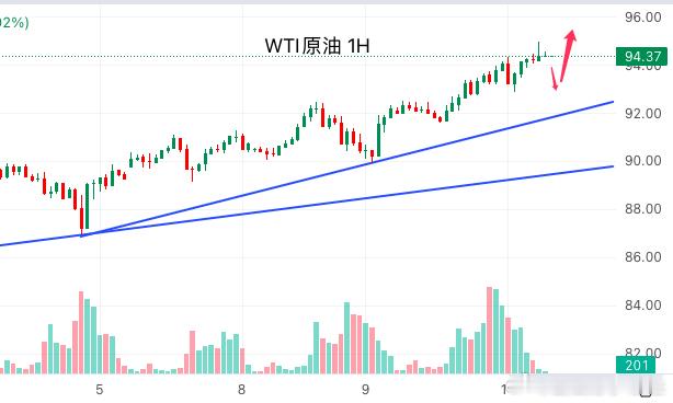 今日原油行情分析：WTI原油结算价涨超2%，略高于每桶94美元，创下5月22日以