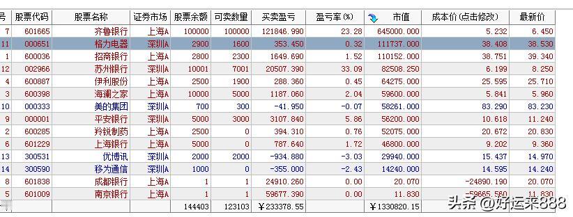 今日A股终于普涨一回，风格算是切换了一天，还是机构说了算，他们想拉哪里，哪里就能