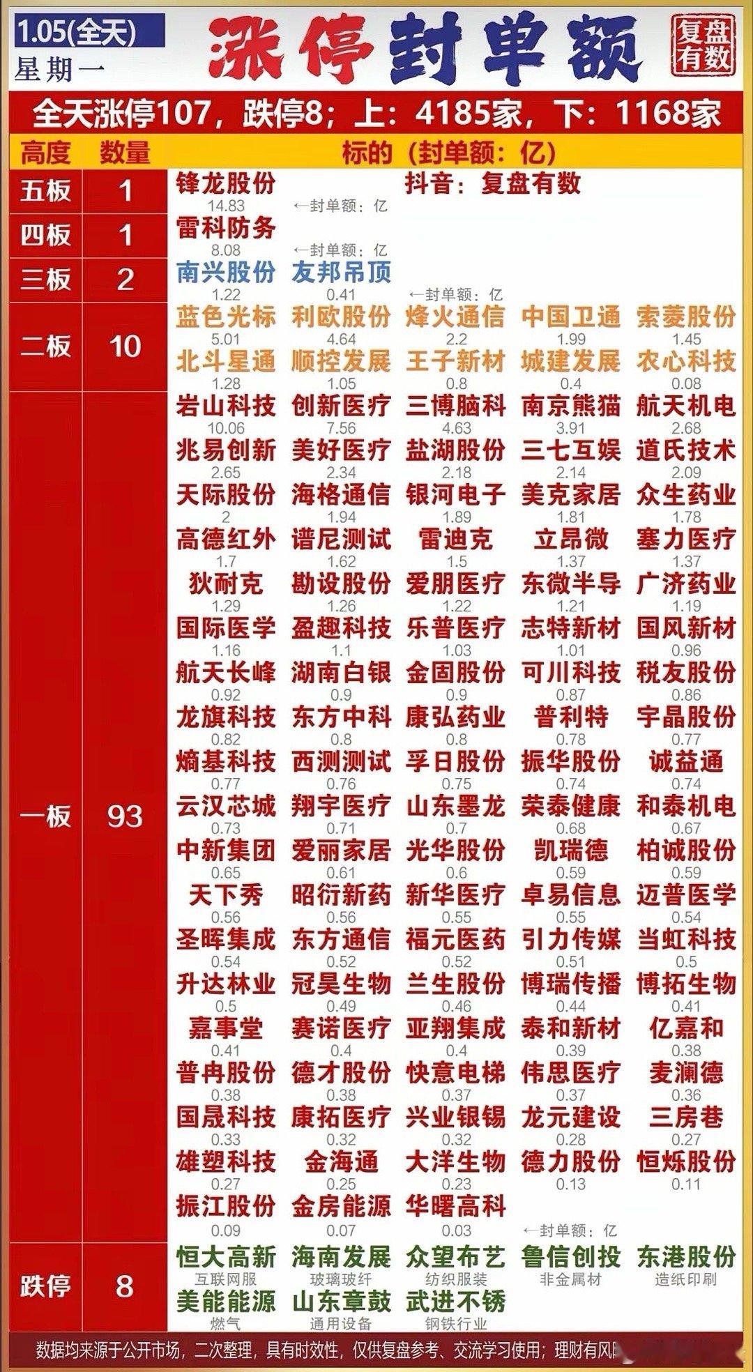 1月5日，周一A股涨停板一览表！！！今日，锋龙股份成功晋级7连板，目前市场最高标