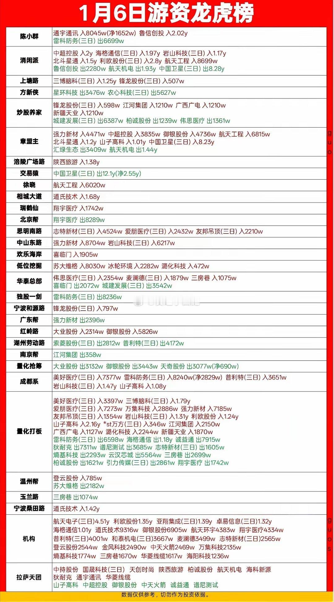 1月6日游资龙虎榜深度拆解：航天系掀涨停潮，量化反手砸盘雷科防务浸淫A股二十载的