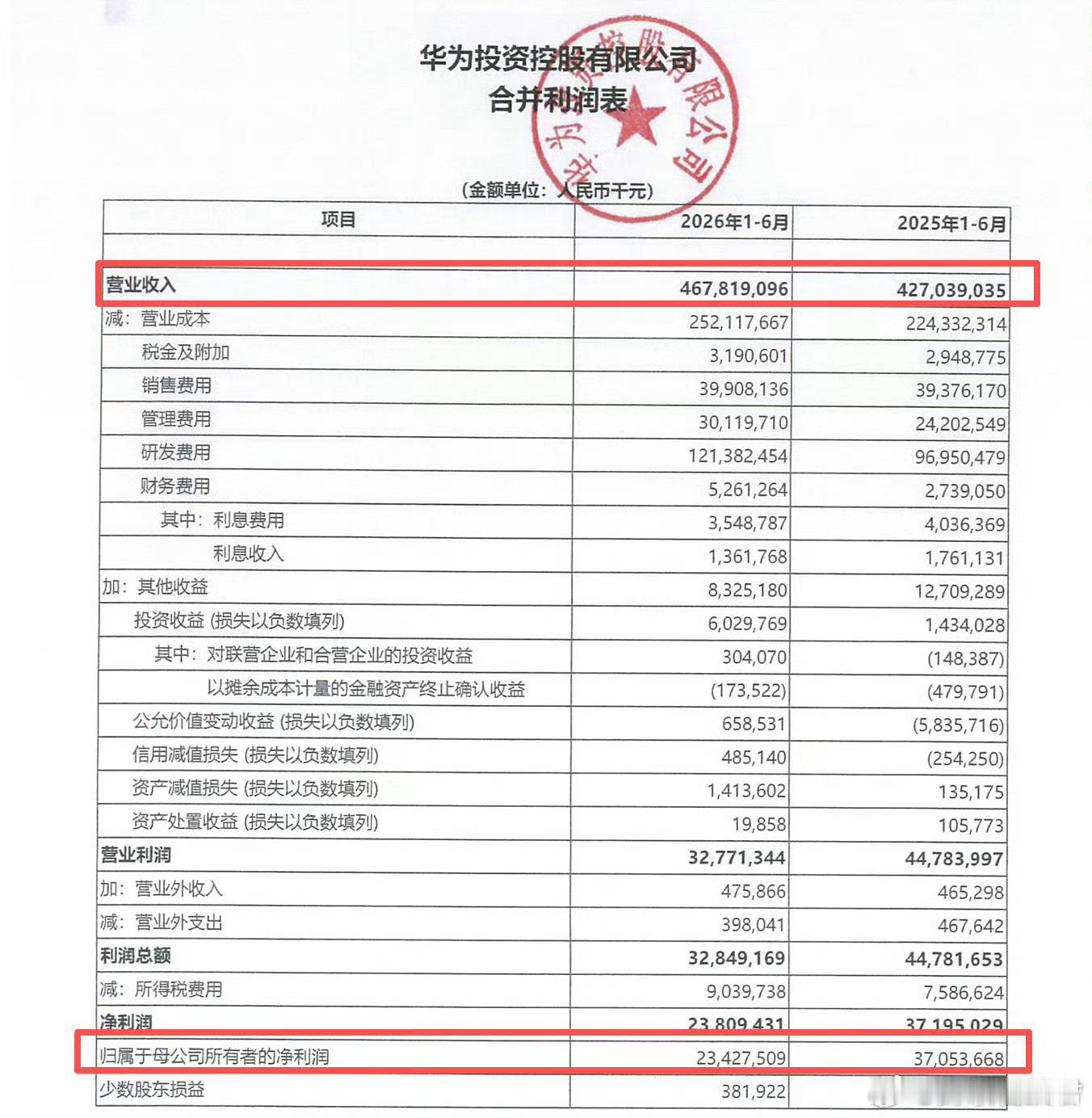 华为上半年营收4678亿元华为那些遥遥领先的技术不是天上掉馅饼，而且研发投入砸出