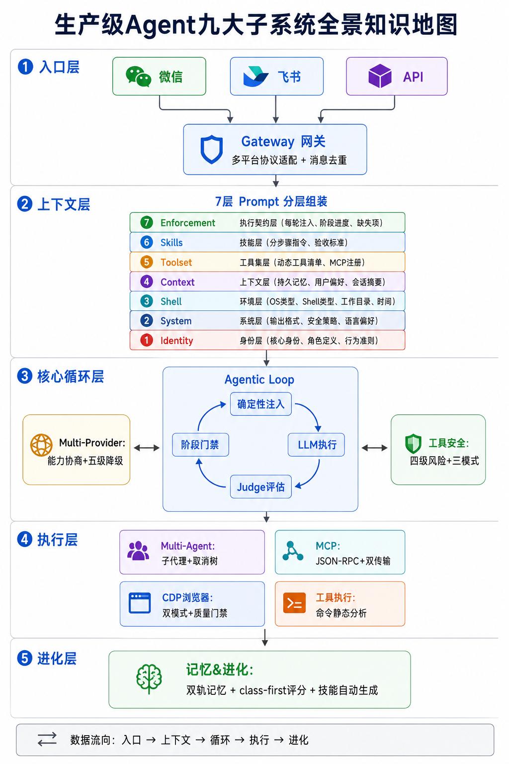 一个能跑通 demo 的 Agent 和一个生产级 Agent 运行时之间，差的