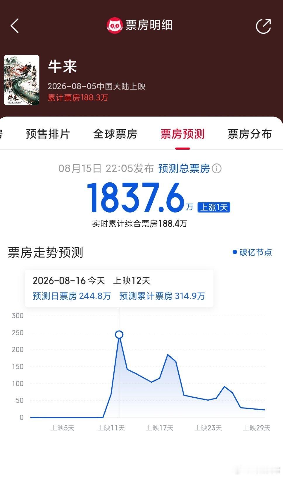 牛来票房暴涨1000倍 确实hin神奇，片名改叫“牛比”得了