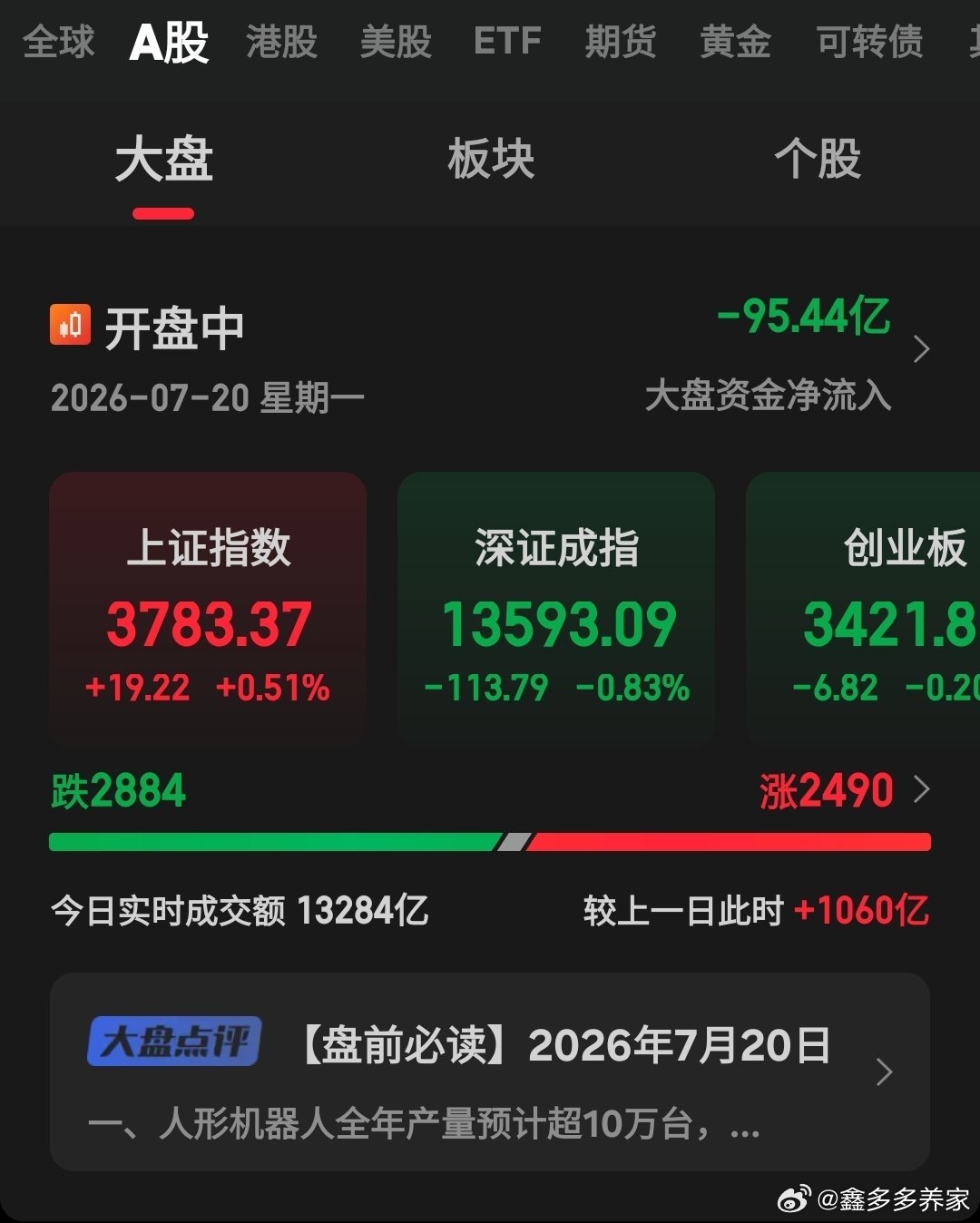 目前修复总体比较弱，拉权重护盘为主，早盘观察了一个国产ai的核心，总体没出手。。