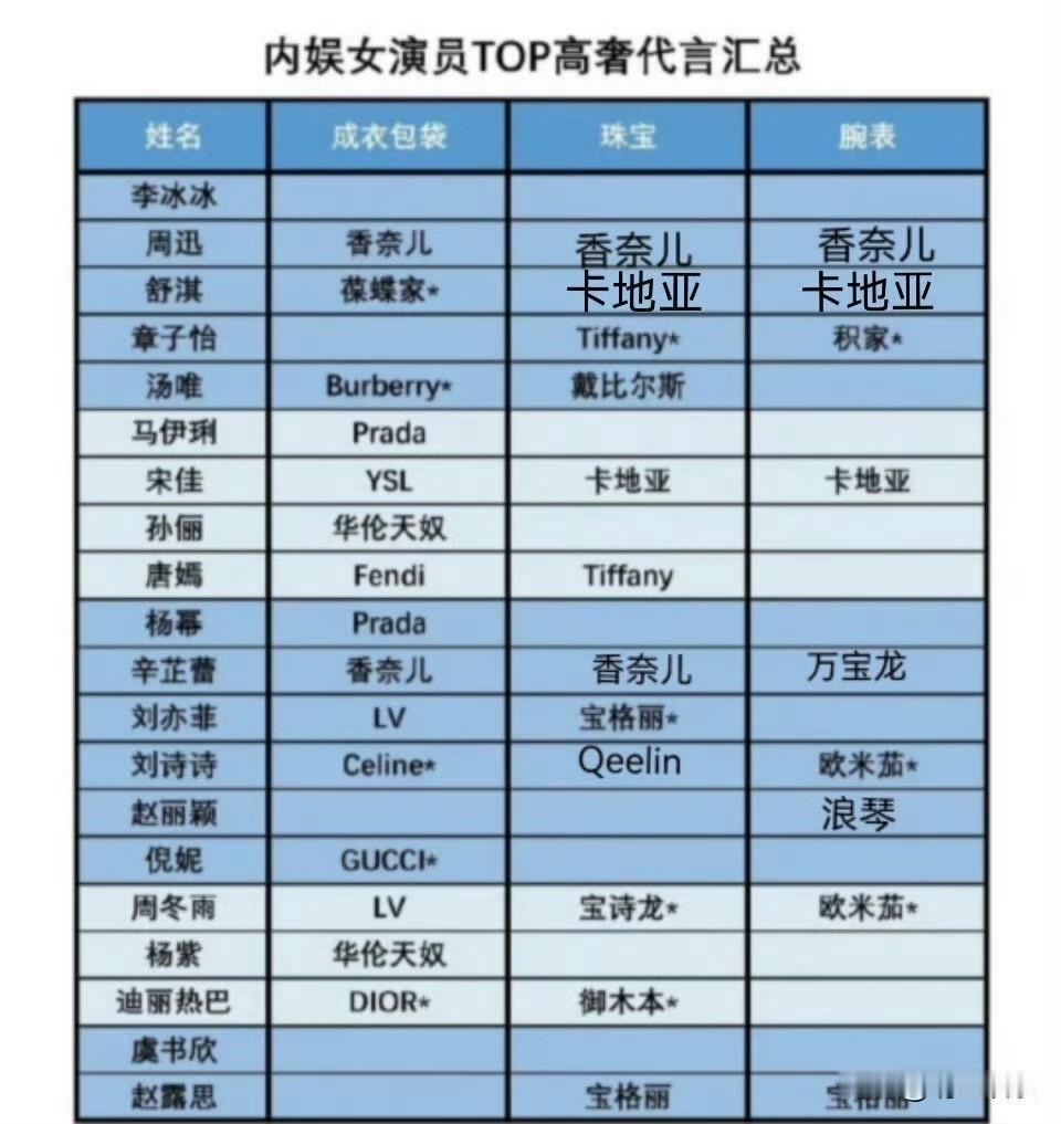 女演员高奢成衣只有舒淇BV、刘诗诗CELINE、热巴Dior有全球
高奢成衣，珠