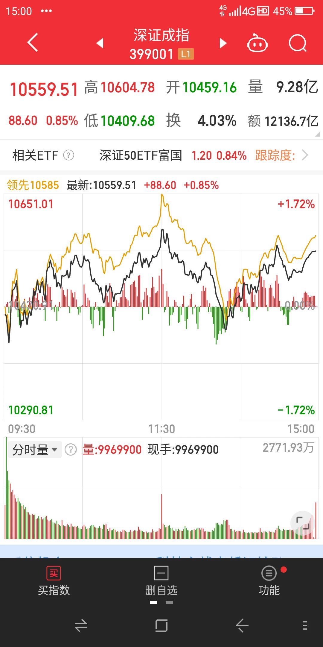 今天星期二沪深股市全天是低开震荡走高，上证指数尾盘报收于3285点上涨了17个点