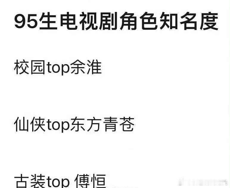 网友评95生电视剧角色知名度TOP： 校园top：刘昊然余淮仙侠top：王鹤棣东