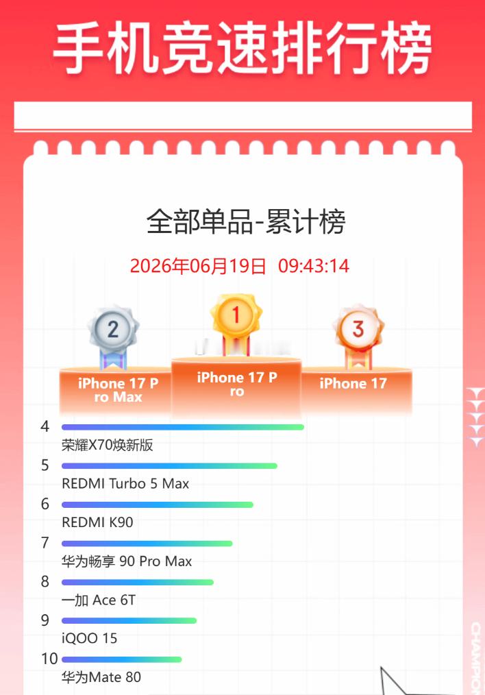 2026年618竞速榜累计榜前十名iPhone 17 ProiPhone 17 