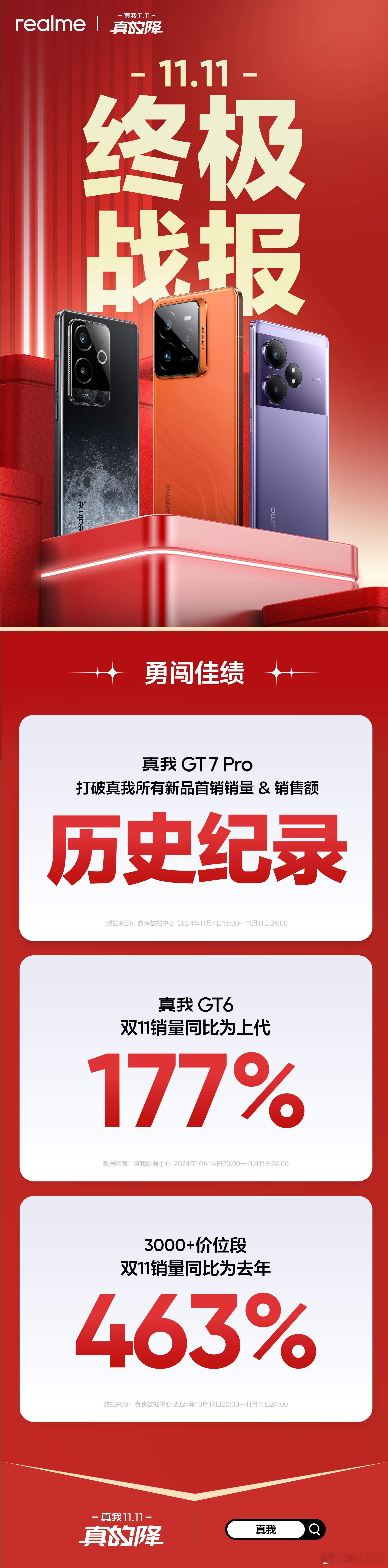真我双11终极战报出炉[酷]3000+价位段销量同比为去年463%，中高端进一步