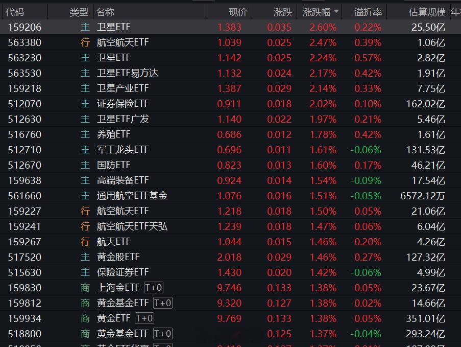 今日ETF涨幅榜，今年各家新推出的卫星ETF大放光彩，今天再度领涨，目前同类规模