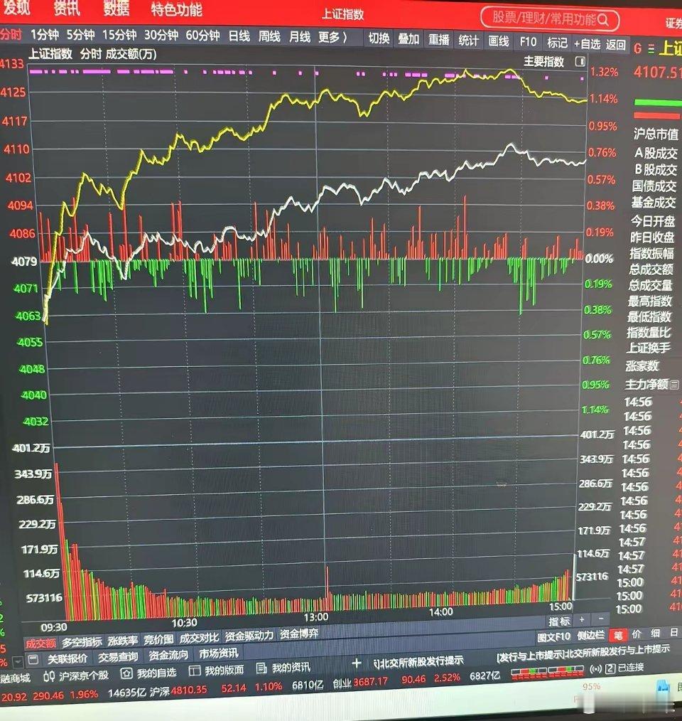 今天成功站上4100点大关。明天将高开高走，再拉长阳。经过几天的震荡洗盘结束。今