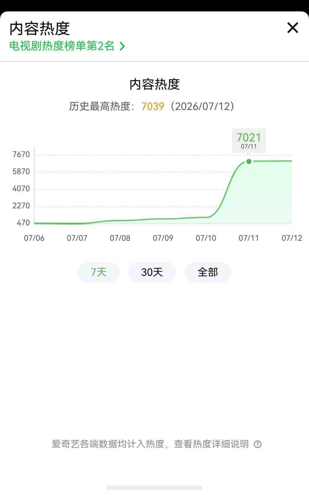恭喜侯明昊《雀骨》首日破7000🎉🎉🎉雀骨爱奇艺热度破7000