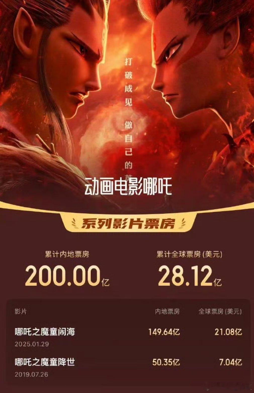 饺子票房破200亿哪吒票房  继续支持 ​​​