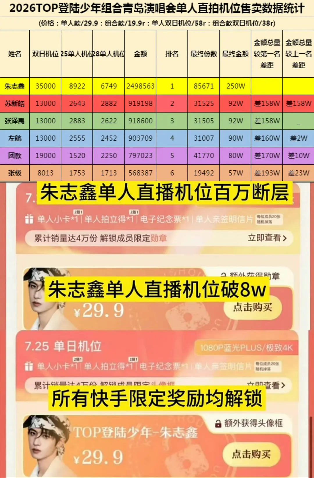 无号召朱志鑫散粉自发氪金250w+【团内断层第一】【领先第二158w】想要这个?