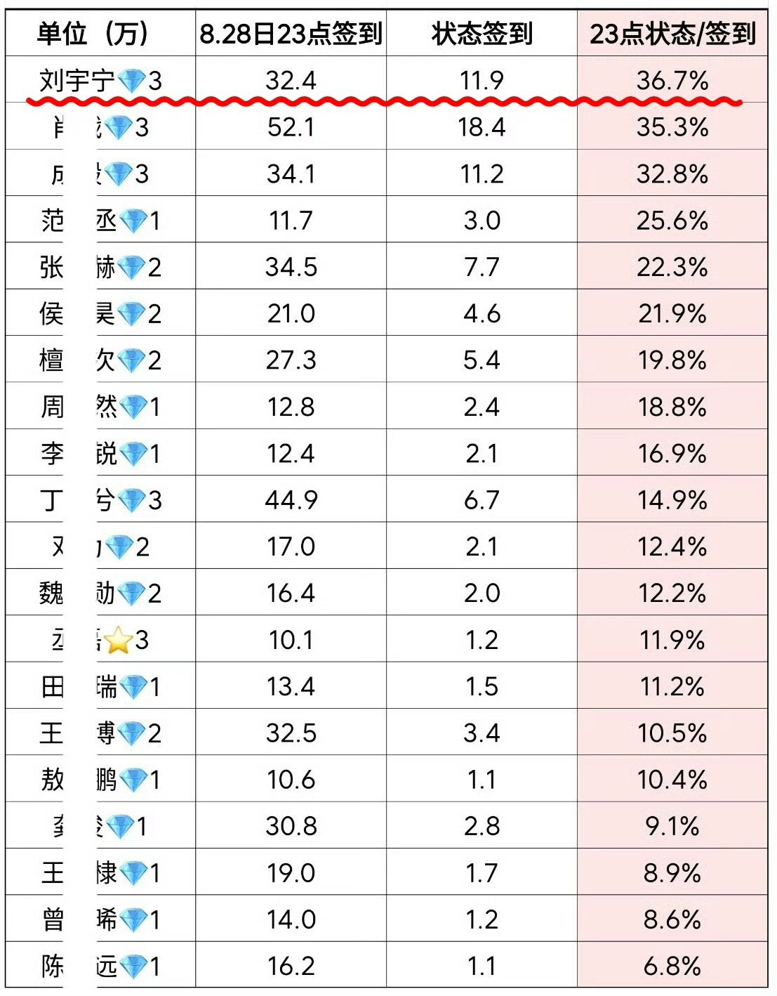 刘宇宁断层第一高质量活人粉，硬核真实数据含金量拉满❗​​​
