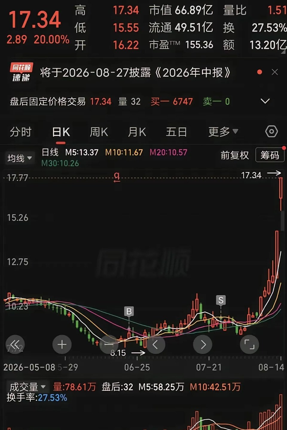 卖飞惨案！拿了一个月不涨赚了3万刚清仓，直接两个20cm涨停，少赚了81万！网友