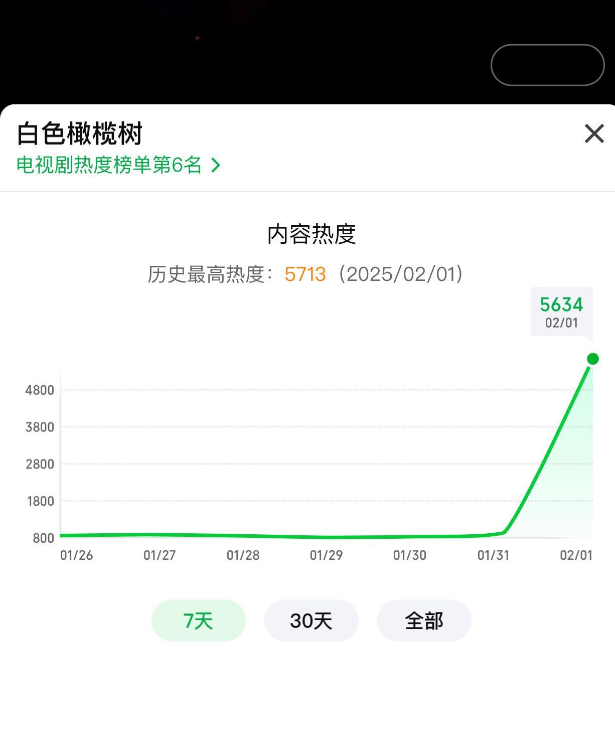 陈哲远 梁洁《白色橄榄树》首播热度已经破5700了，看过的来聊聊，如何～  