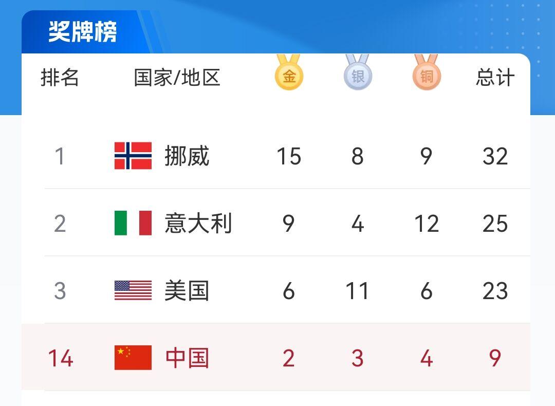 冬奥会奖牌榜：中国2金3银4铜，排名升至第14，挪威15金第1.意大利9金第2，
