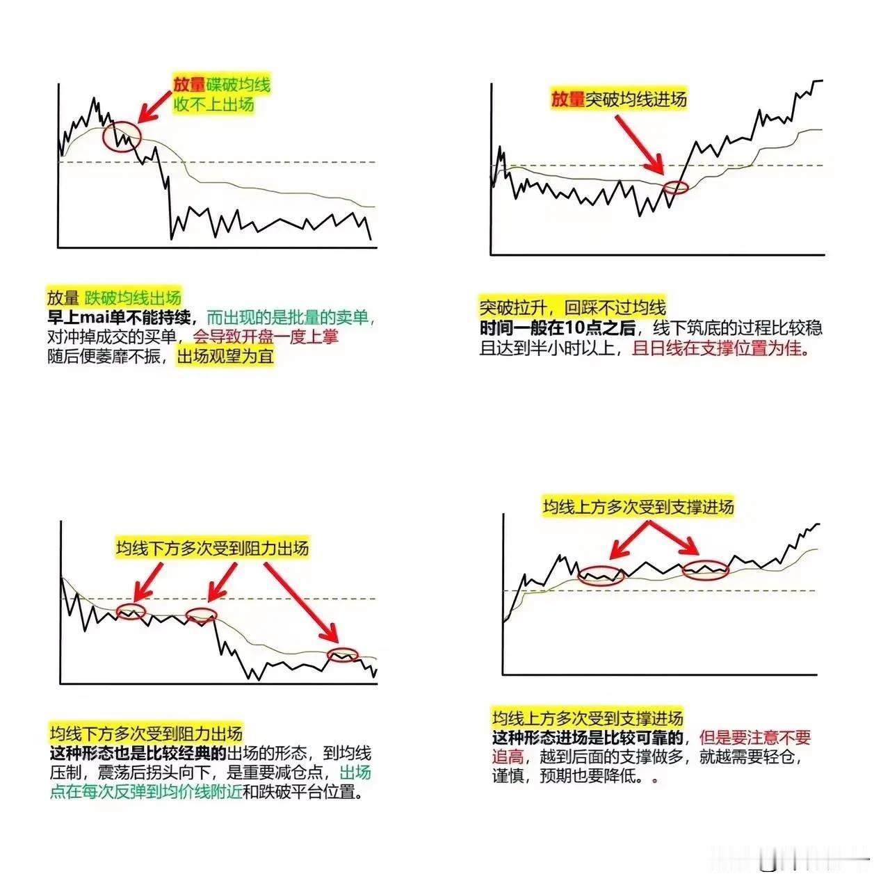 分时图口诀：
1.早盘快速放量拉高不进场

2.尾盘放量拉高要离场

3.阶梯式