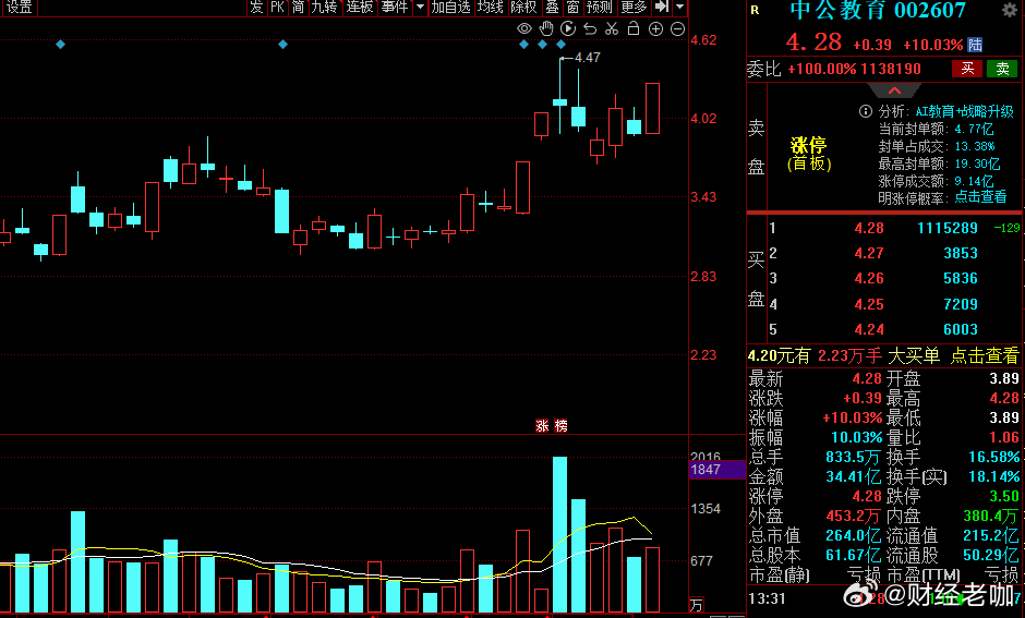 中公教育股性不弱，涨停首板，１０天均线是支撑买点？ 