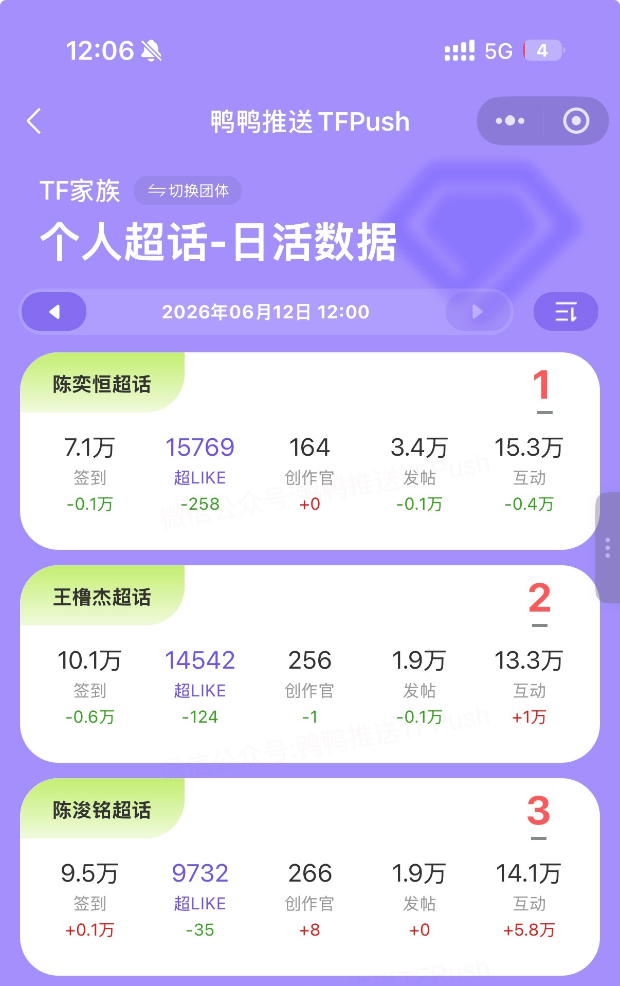 陈浚铭 陈浚铭谢逸舟 【6.12织星情况】截止到中午12:00，今日织星涨幅1w