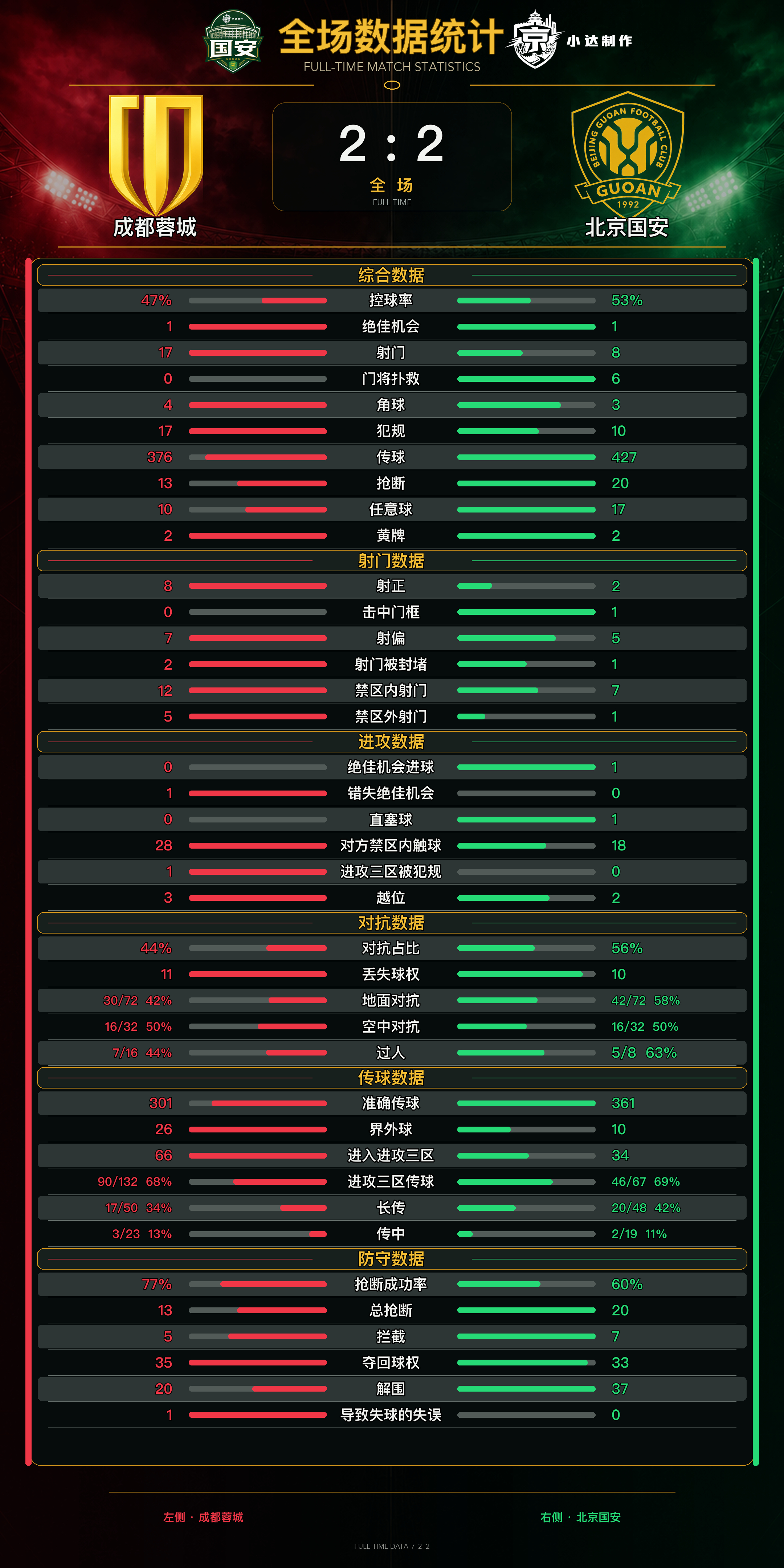 北京国安中超联赛北京国安成都蓉城VS北京国安成都蓉城2比2北京国安 💚【京蓉二