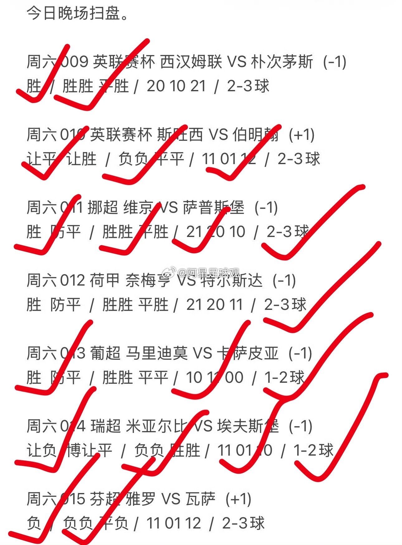 昨天晚场 16 个扫盘。方向✅11个进球✅9个半全✅8个比分✅7个精选方案还是求