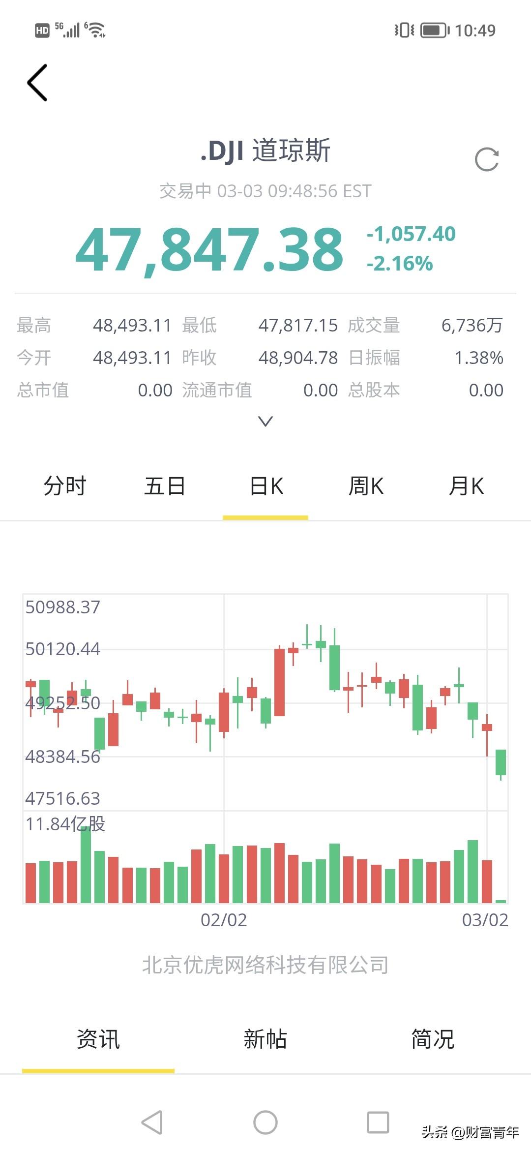 妈呀，美股深夜熔断了，跌了1000多点，道指直接从5万点到4.7万点。。！！！