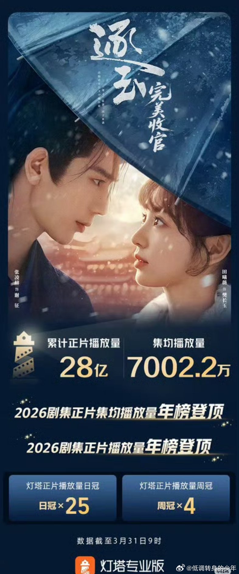 张凌赫谢征恭喜🎉🎉《逐玉》云合集均破7000w，热播期还有1个月结束，张凌赫