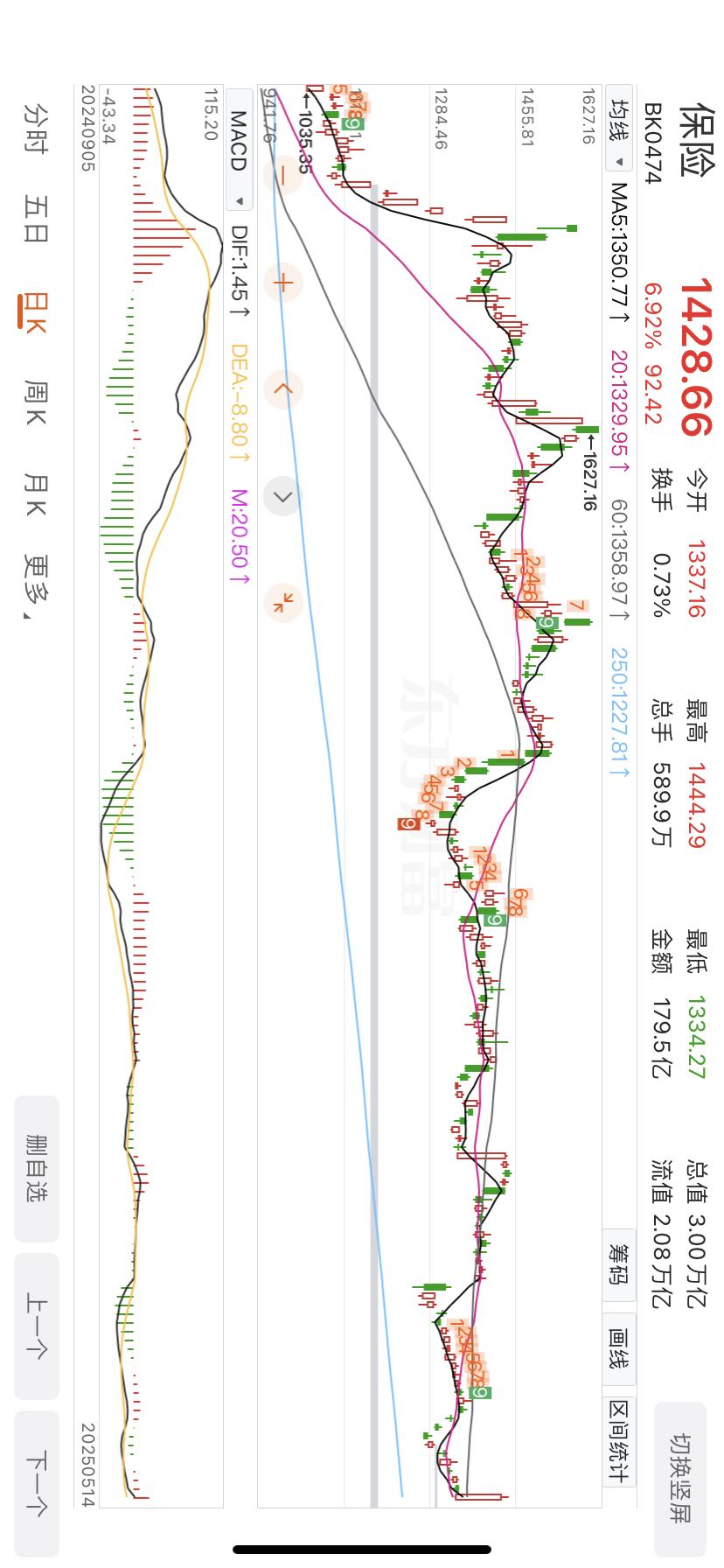 保险板块今日上涨6.92%，今年来下跌3.32%。

距离去年10月8日的高点还
