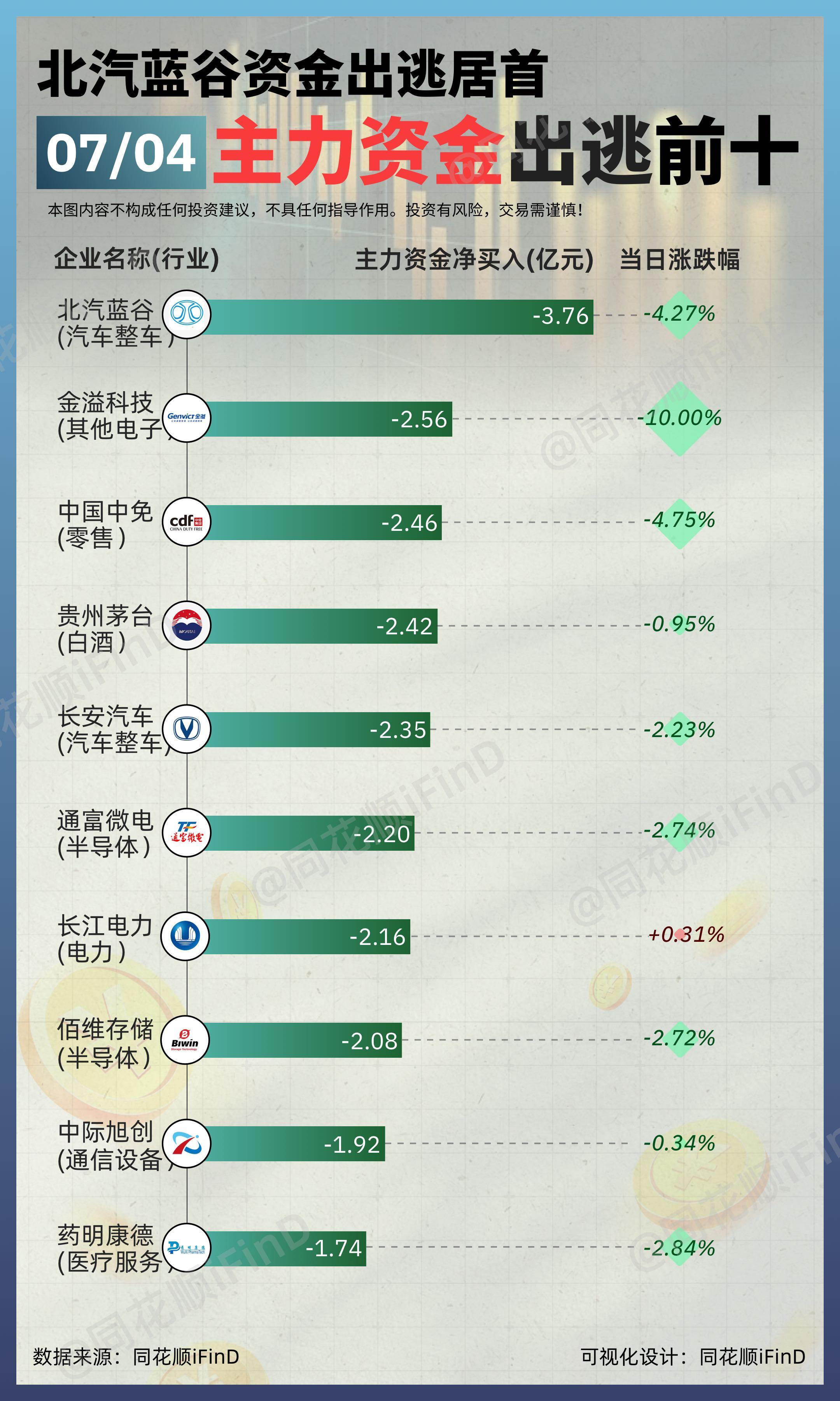07月04日｜ 主力资金净买入、出逃前10！三花智控净买入居首；北汽蓝...