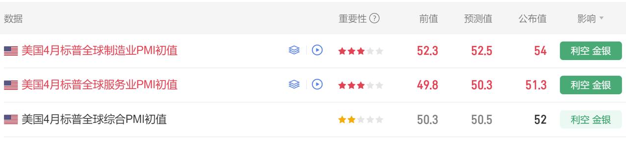 今晚4月标普经济数据也发布了。
首先美国4月标普全球制造业PMI初值 54，
市