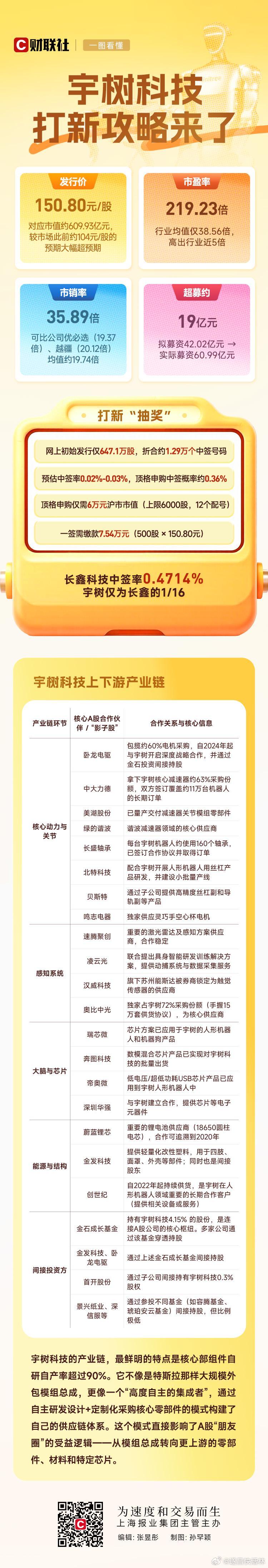 a股宇树科技 一图看懂 | 宇树科技打新攻略来了，中一签需缴款7.54万元 