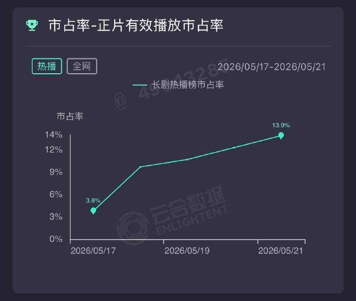 杨紫家业云合走势每天上涨 