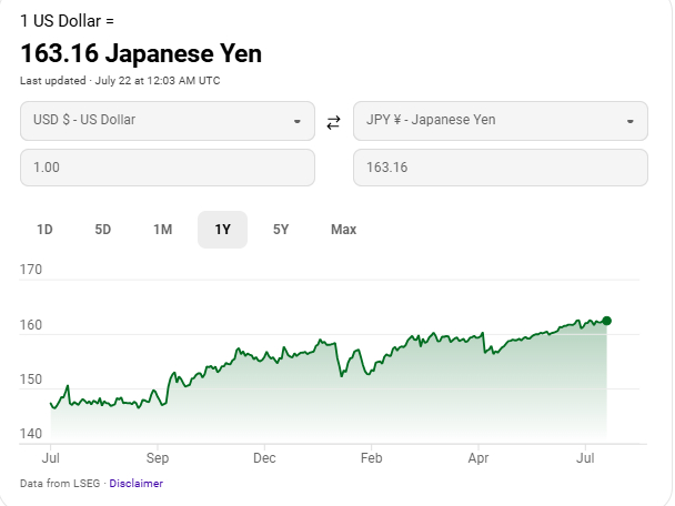 彭博社报道，日元兑美元汇率自1986年以来首次跌破163日元关口，延续跌势，也越