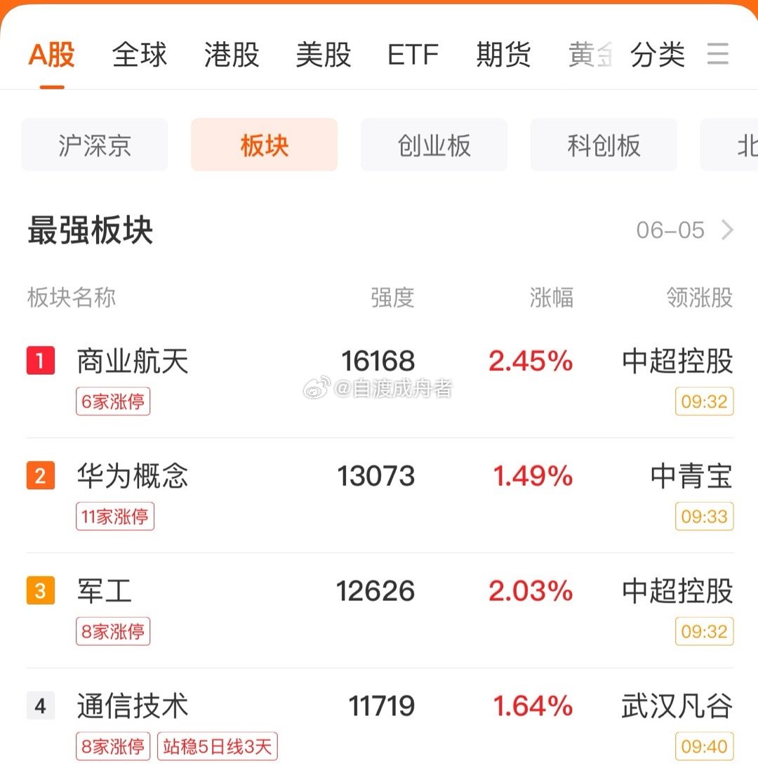 午后沪指的上涨还会继续吗？日k线有站上五日均线的希望吗？太赫兹拉升四个点领涨两市