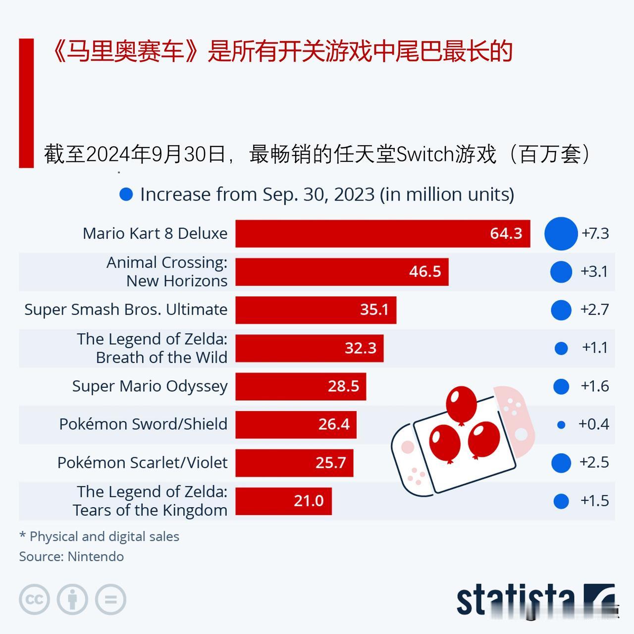 《马里奥赛车》是所有任天堂Switch游戏中尾巴最长的

截至目前，《马里奥赛车