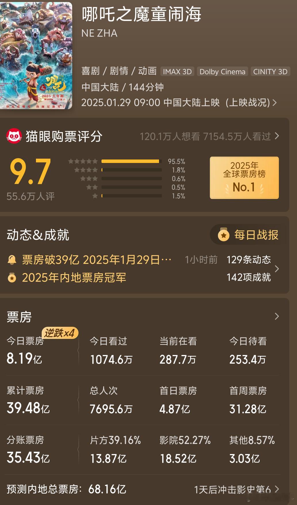 哪吒2票房突破40亿  6天破40亿!破纪录了 