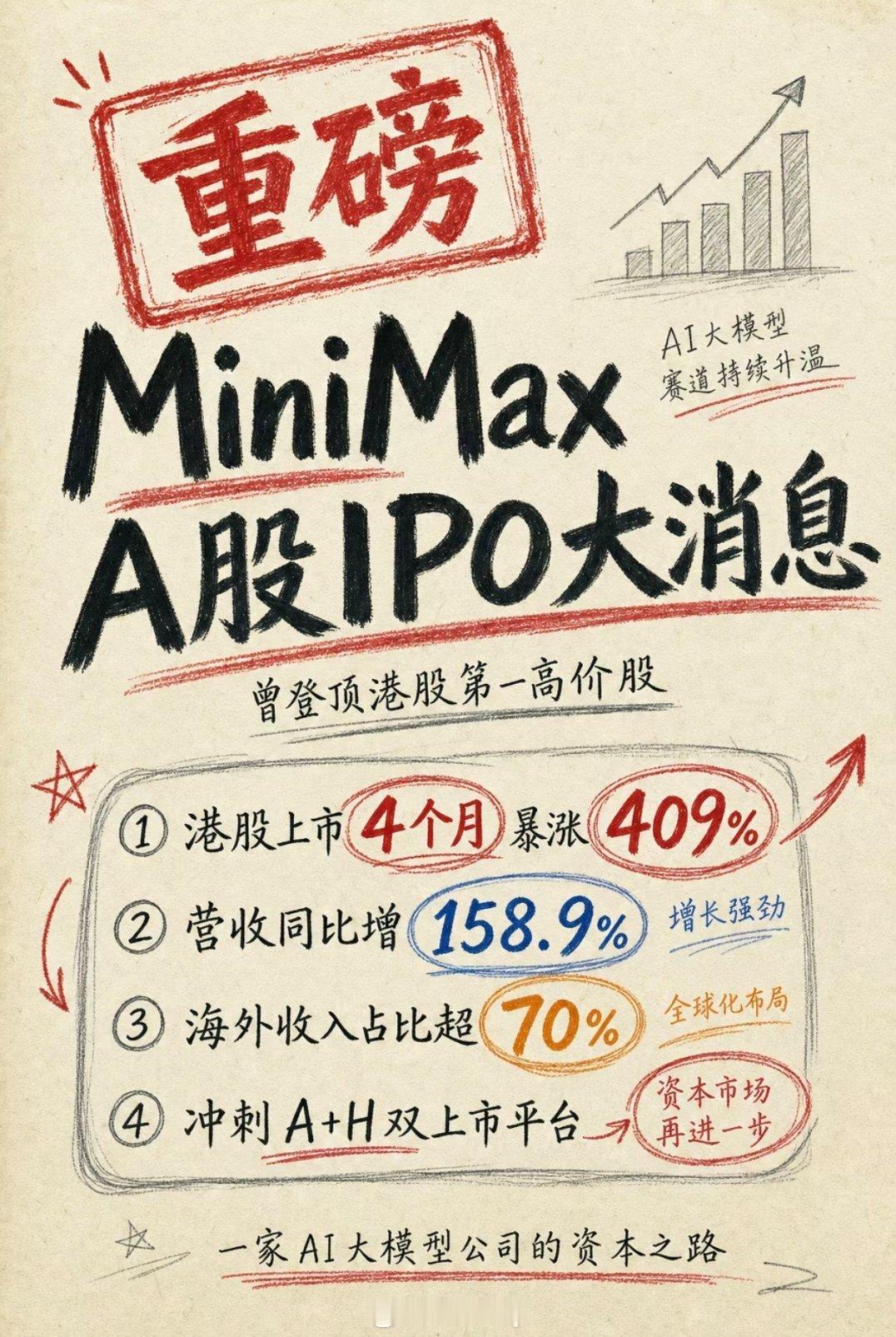 minimax 开启A股IPO辅导 