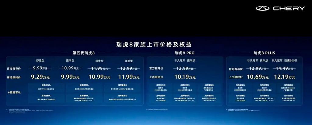 【全系1.6T动力，瑞虎8冠军家族上市售10.19万起】6月3日，奇瑞正式推出瑞
