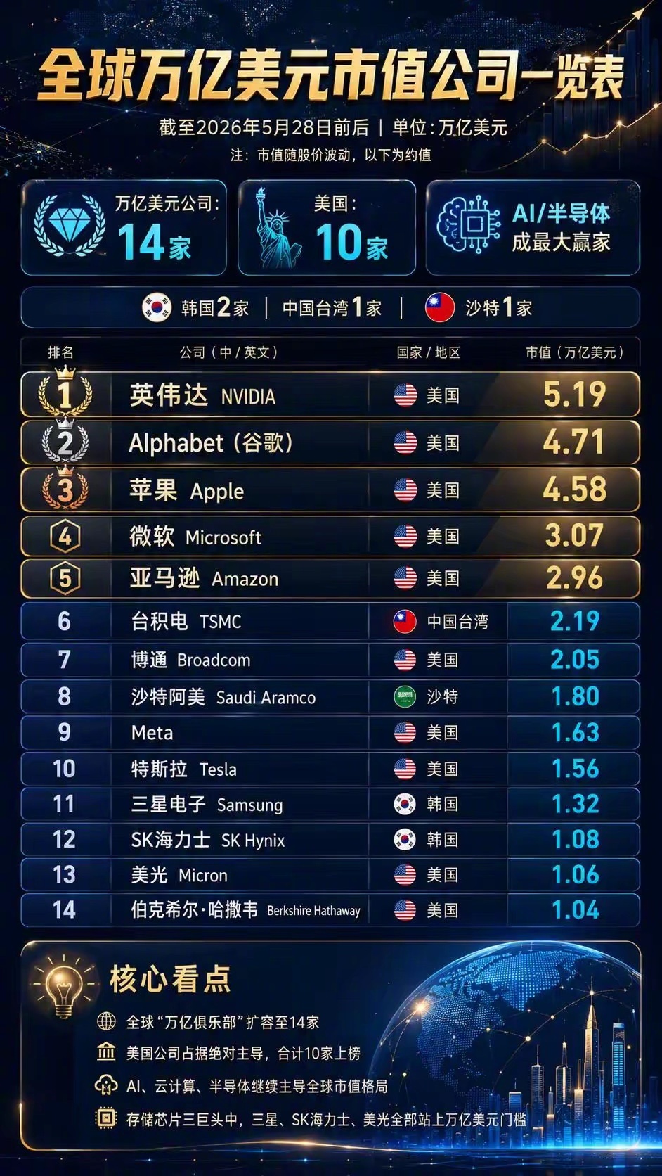 全球万亿美元市值公司一览表最新。 