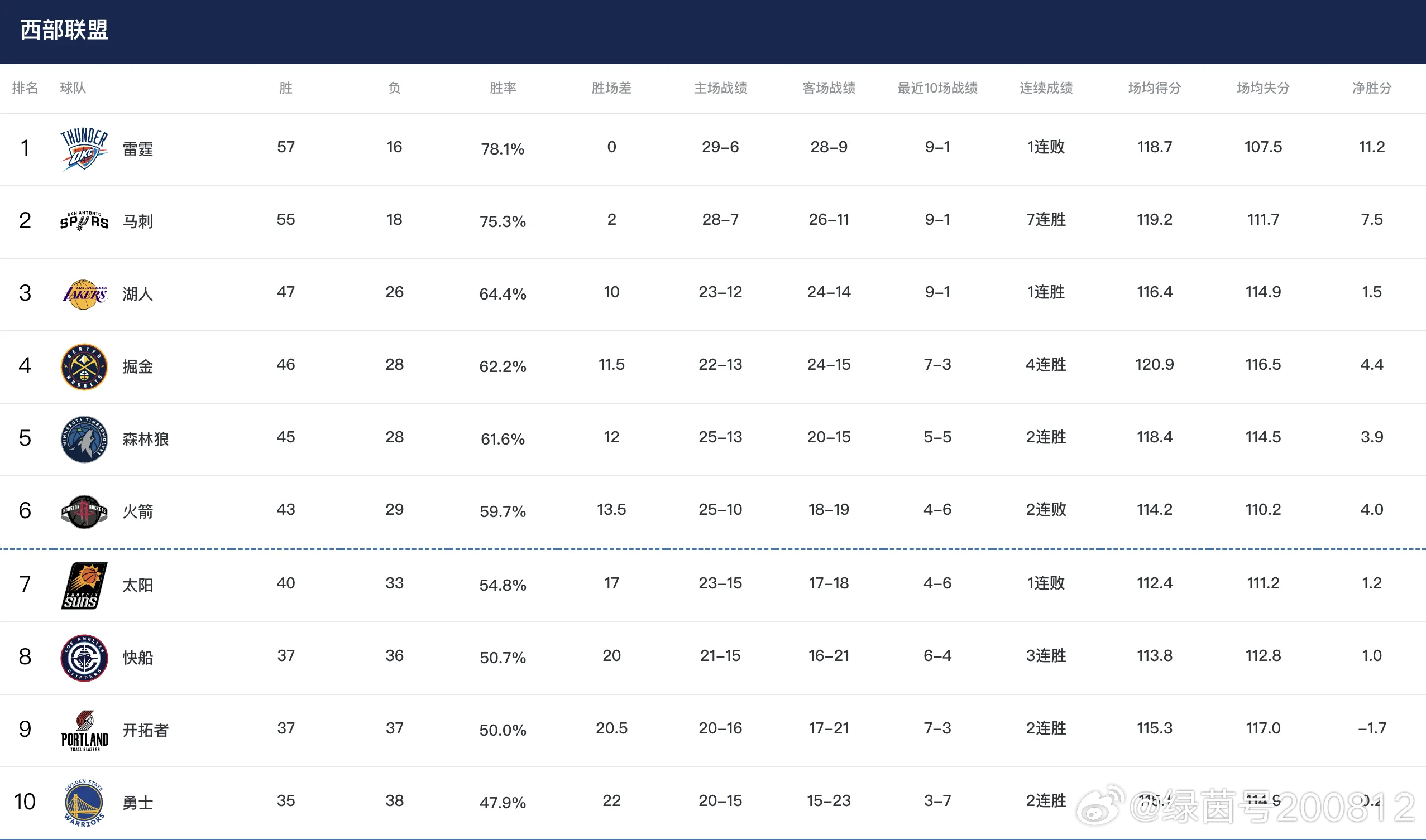 目前NBA常规赛🏀西部联盟排名前十的球队，参加季后赛和附加赛的10支球队已经提