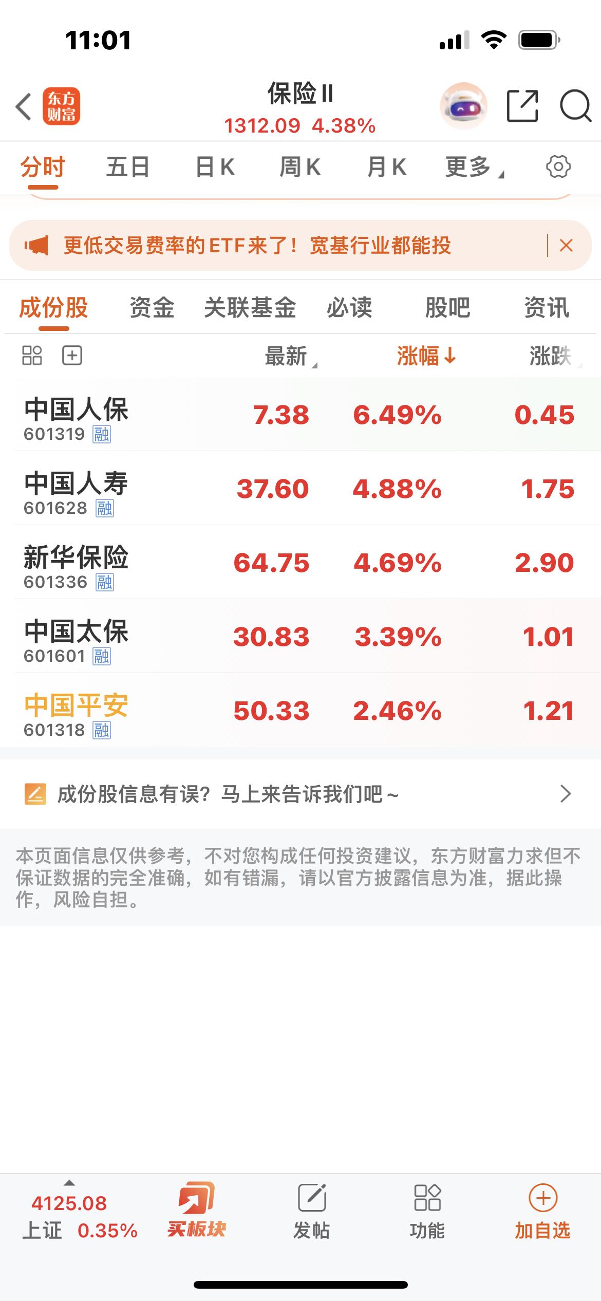 保险指数大涨4%！

中国人保上涨超6%！

中国人寿、新华保险上涨均超4%！